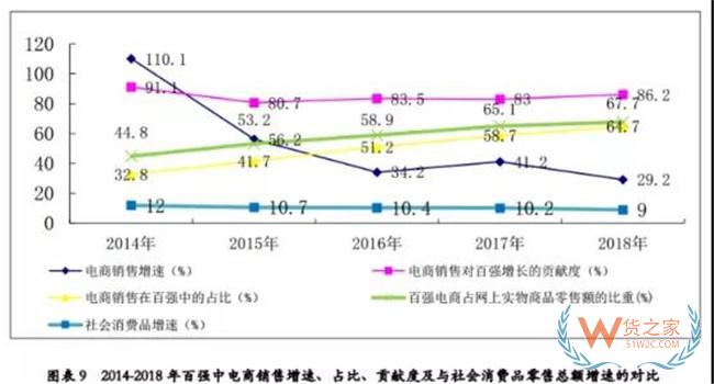 9月7日消息，今日，在中國流通業政策解讀及信息發布專場會議上，中國商業聯合會和中華全國商業信息中心聯合發布2018年度中國零售百強名單。  根據中國商業聯合會、中華全國商業信息中心統計，2018年我國零售百強企業銷售規模達到7.35萬億元，同比增長20.5%。電商對百強零售企業整體銷售增長的貢獻率為86.2%，較上年提高3.2個百分點，是百強增長主要驅動力。與此同時，線上線下融合進一步深化，為消費者帶來更好的消費體驗。——貨之家