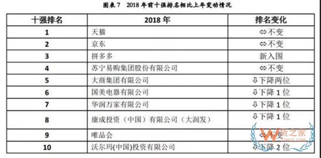 9月7日消息，今日，在中國流通業政策解讀及信息發布專場會議上，中國商業聯合會和中華全國商業信息中心聯合發布2018年度中國零售百強名單。  根據中國商業聯合會、中華全國商業信息中心統計，2018年我國零售百強企業銷售規模達到7.35萬億元，同比增長20.5%。電商對百強零售企業整體銷售增長的貢獻率為86.2%，較上年提高3.2個百分點，是百強增長主要驅動力。與此同時，線上線下融合進一步深化，為消費者帶來更好的消費體驗。——貨之家