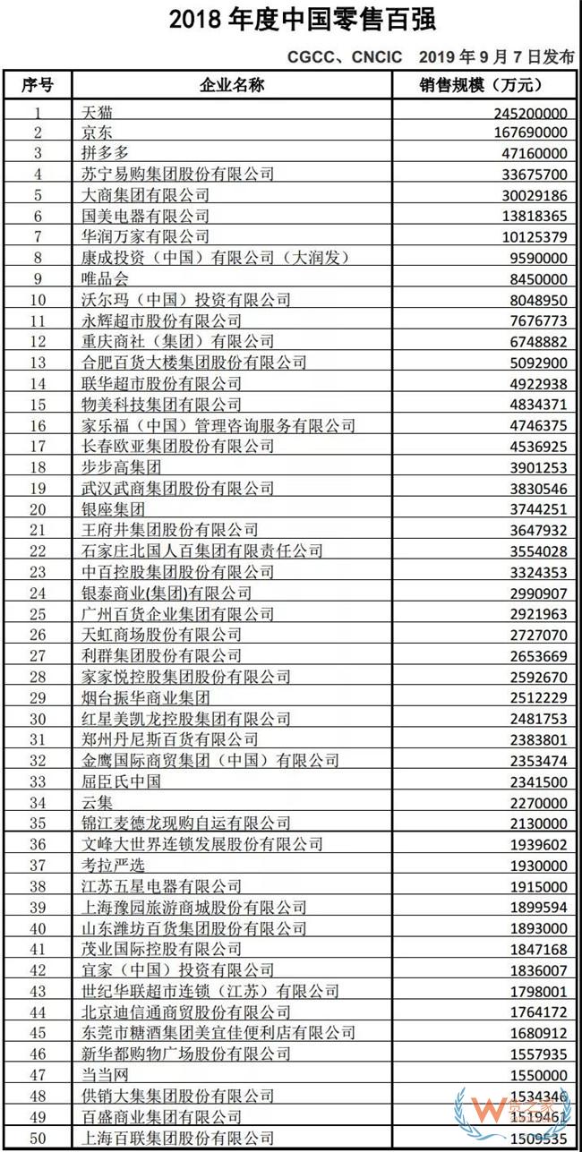 9月7日消息，今日，在中國流通業政策解讀及信息發布專場會議上，中國商業聯合會和中華全國商業信息中心聯合發布2018年度中國零售百強名單。  根據中國商業聯合會、中華全國商業信息中心統計，2018年我國零售百強企業銷售規模達到7.35萬億元，同比增長20.5%。電商對百強零售企業整體銷售增長的貢獻率為86.2%，較上年提高3.2個百分點，是百強增長主要驅動力。與此同時，線上線下融合進一步深化，為消費者帶來更好的消費體驗。——貨之家