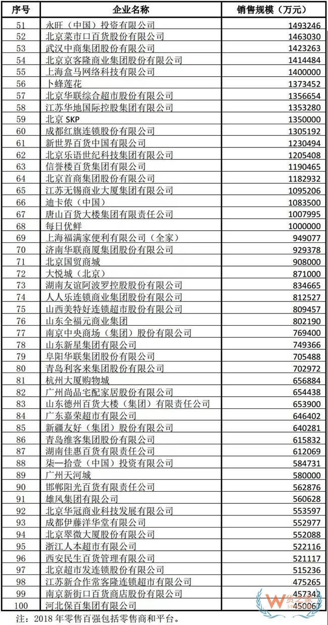 9月7日消息，今日，在中國流通業政策解讀及信息發布專場會議上，中國商業聯合會和中華全國商業信息中心聯合發布2018年度中國零售百強名單。  根據中國商業聯合會、中華全國商業信息中心統計，2018年我國零售百強企業銷售規模達到7.35萬億元，同比增長20.5%。電商對百強零售企業整體銷售增長的貢獻率為86.2%，較上年提高3.2個百分點，是百強增長主要驅動力。與此同時，線上線下融合進一步深化，為消費者帶來更好的消費體驗。——貨之家