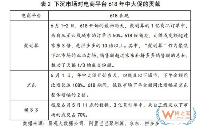 商務(wù)部研究院發(fā)布報告：下沉市場已成電商角逐新領(lǐng)域——貨之家