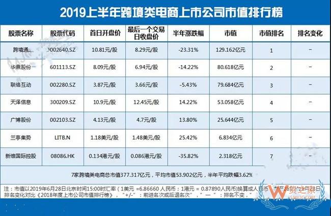 【電商榜單】跨境電商上市公司總市值377億元 較2018年下浮近29億元—貨之家