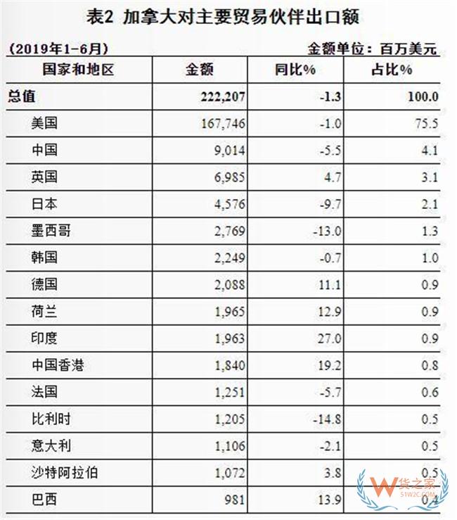 2019上半年中國與加拿大雙邊貿易概況：進出口額為361.4億美元——貨之家