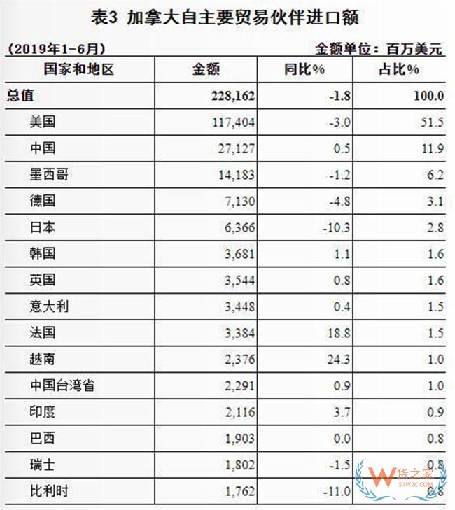 2019上半年中國與加拿大雙邊貿易概況：進出口額為361.4億美元——貨之家