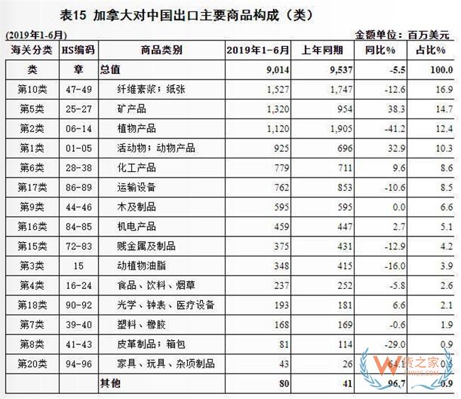 2019上半年中國與加拿大雙邊貿易概況：進出口額為361.4億美元——貨之家