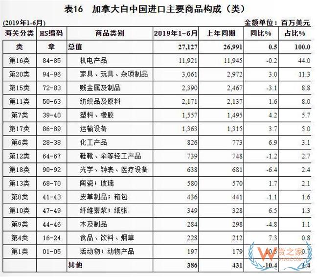 2019上半年中國與加拿大雙邊貿易概況：進出口額為361.4億美元——貨之家