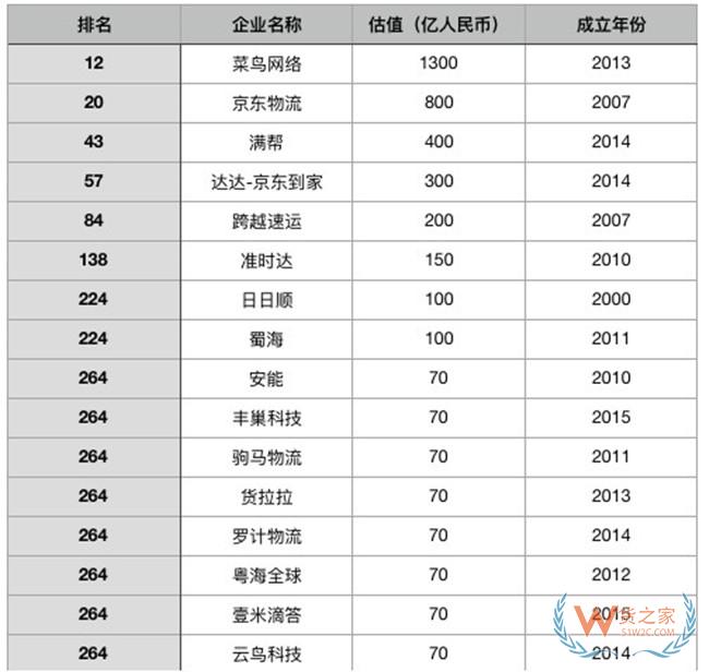 2019胡潤全球獨角獸榜：16家中國物流企業入圍-貨之家